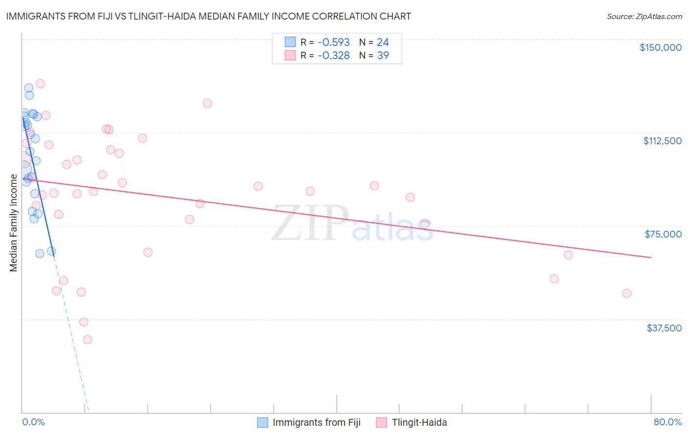 Immigrants from Fiji vs Tlingit-Haida Median Family Income