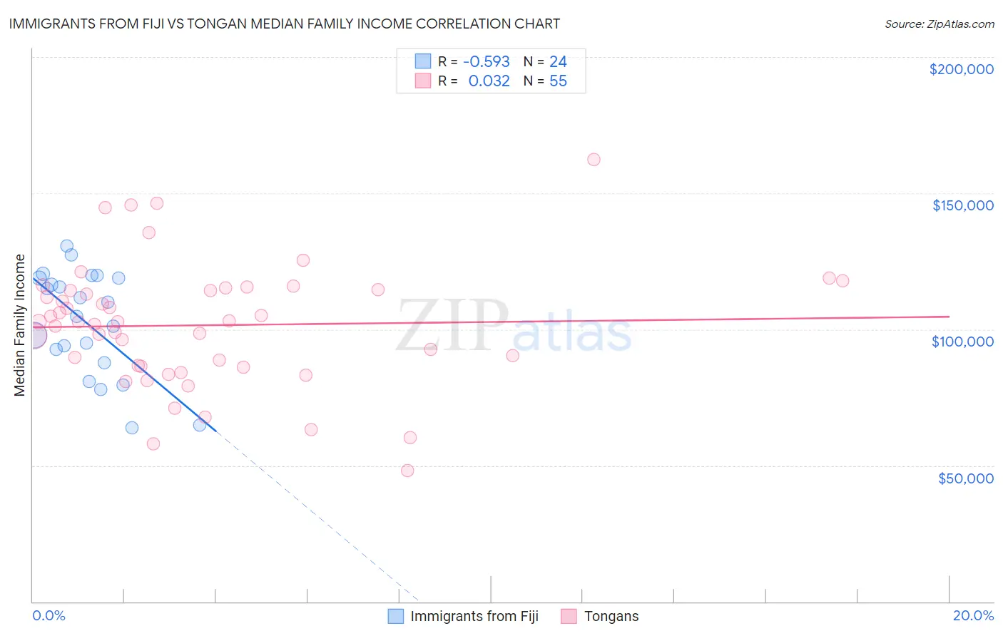 Immigrants from Fiji vs Tongan Median Family Income