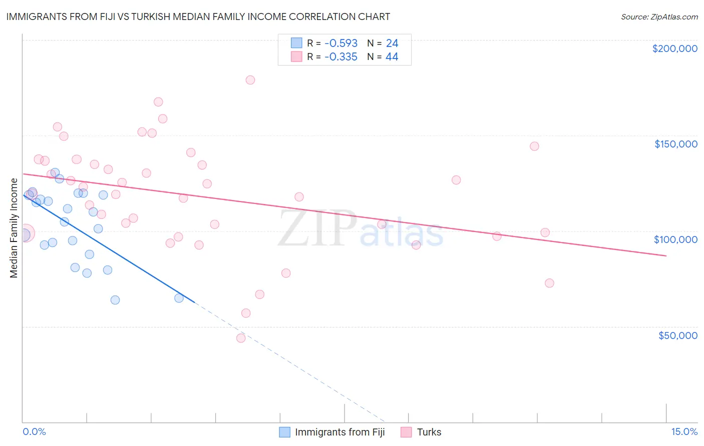 Immigrants from Fiji vs Turkish Median Family Income