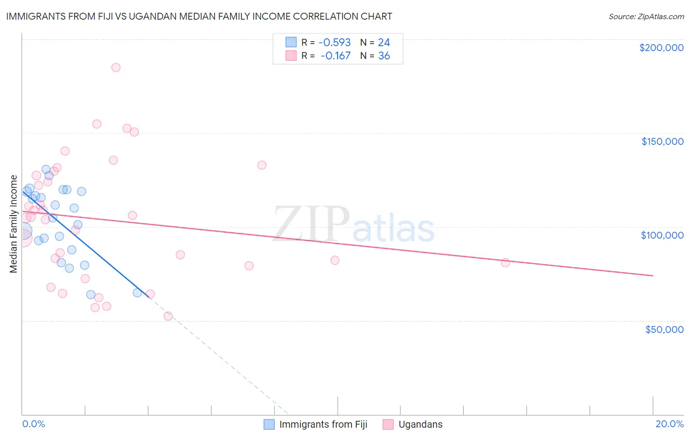 Immigrants from Fiji vs Ugandan Median Family Income