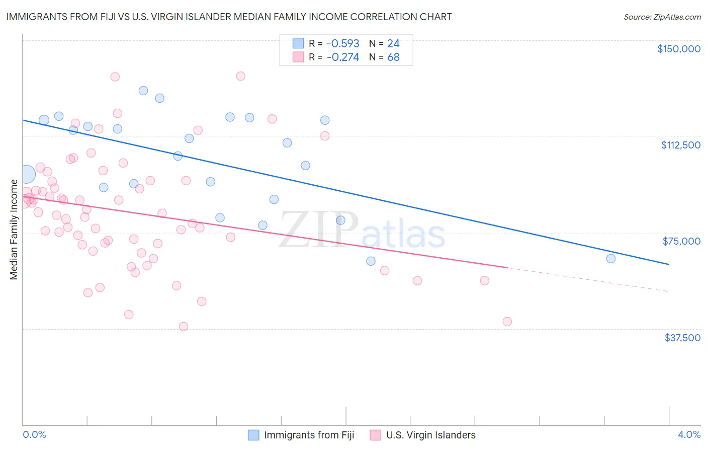 Immigrants from Fiji vs U.S. Virgin Islander Median Family Income