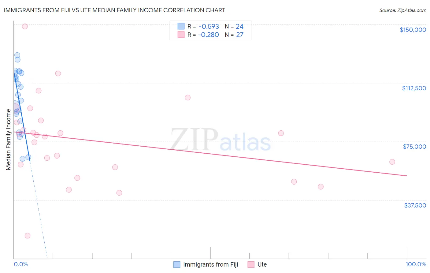 Immigrants from Fiji vs Ute Median Family Income