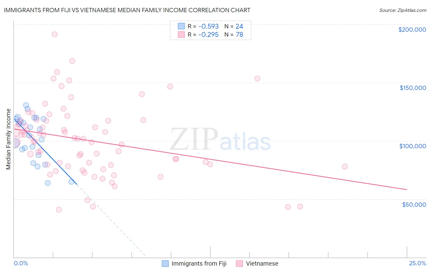 Immigrants from Fiji vs Vietnamese Median Family Income