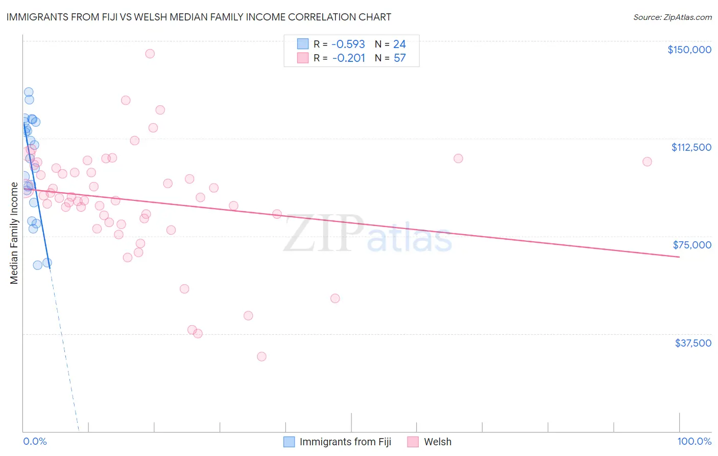 Immigrants from Fiji vs Welsh Median Family Income