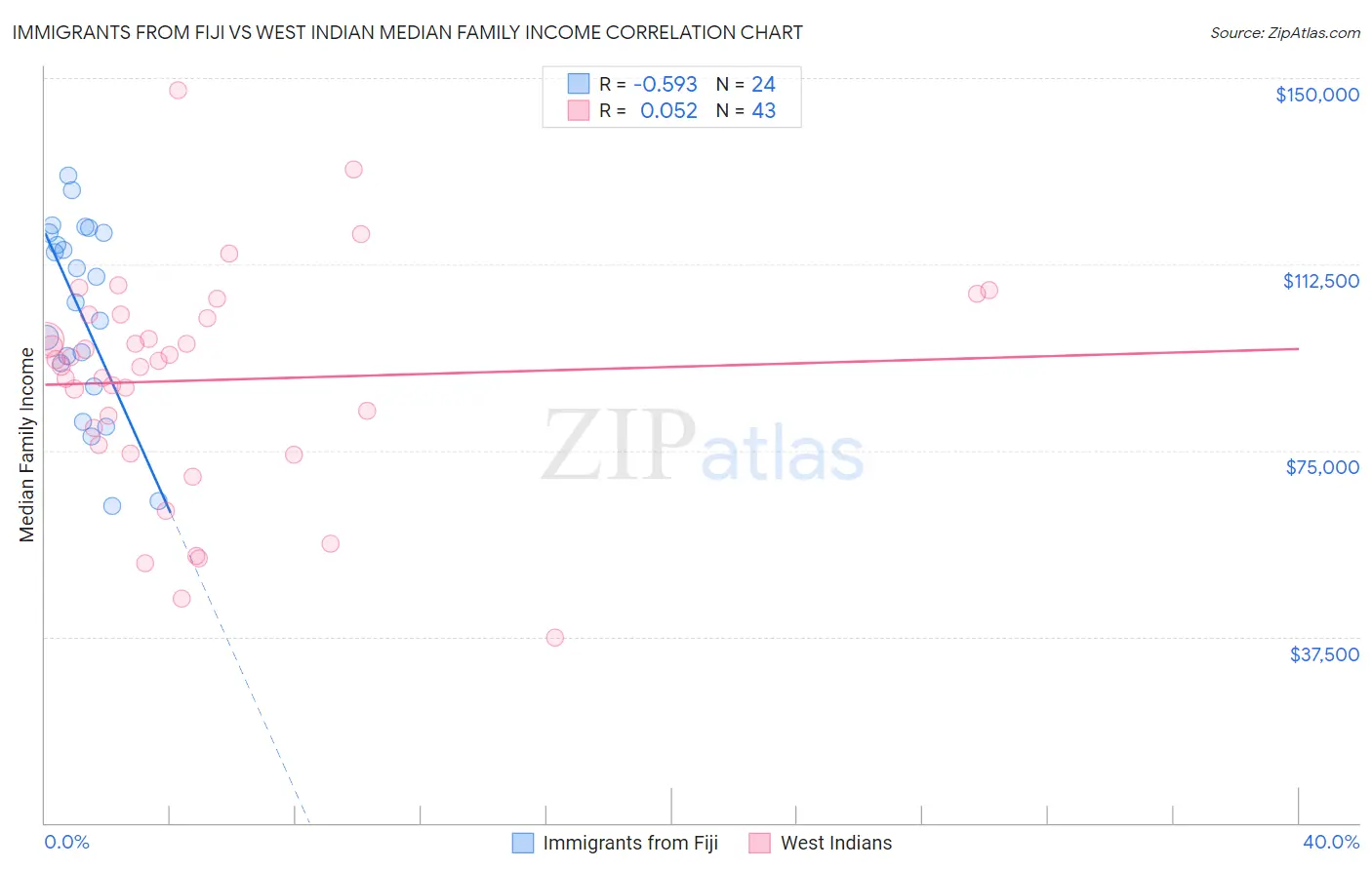 Immigrants from Fiji vs West Indian Median Family Income