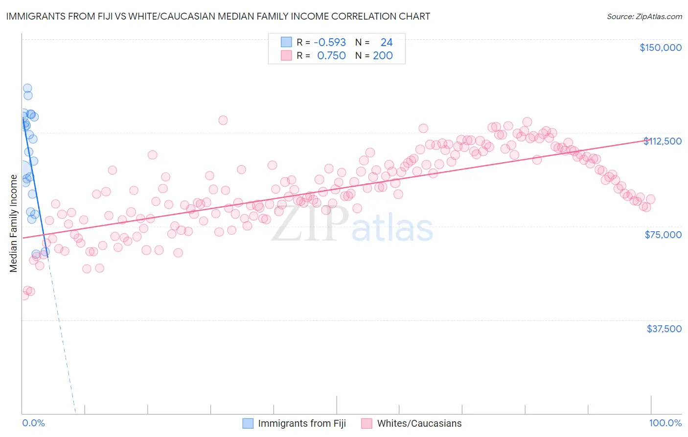 Immigrants from Fiji vs White/Caucasian Median Family Income