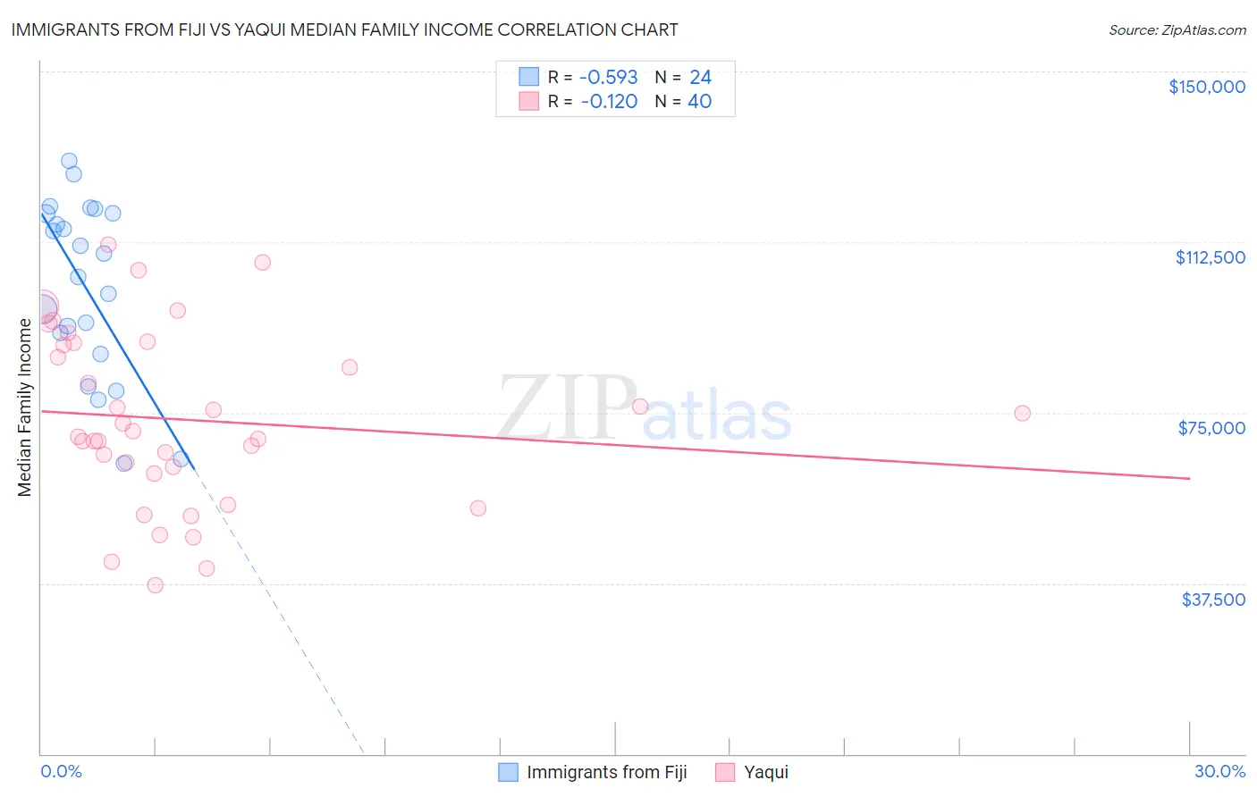 Immigrants from Fiji vs Yaqui Median Family Income