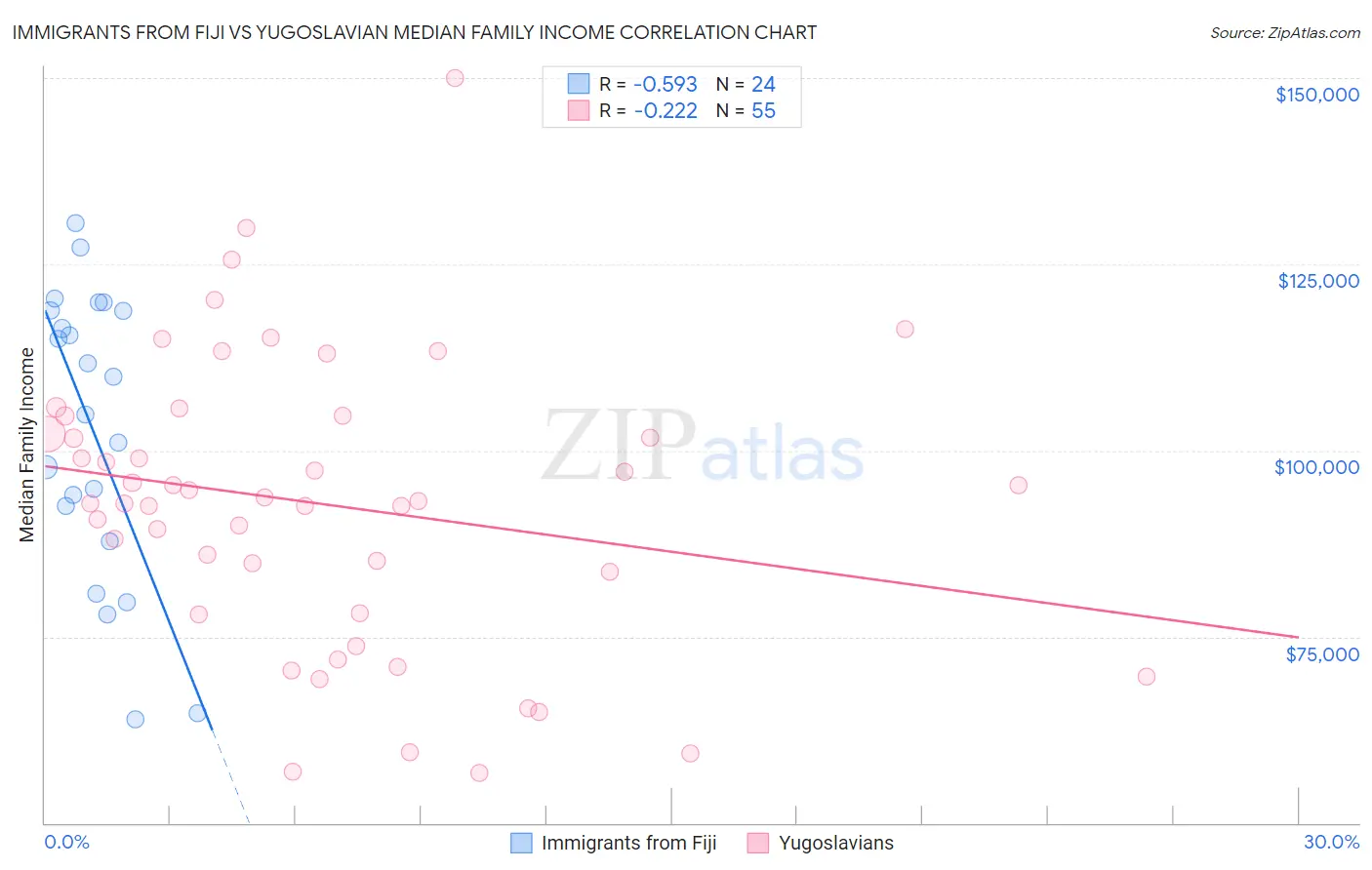 Immigrants from Fiji vs Yugoslavian Median Family Income