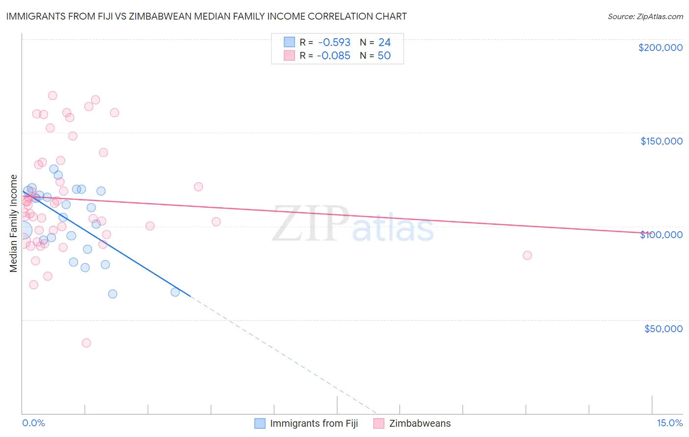 Immigrants from Fiji vs Zimbabwean Median Family Income