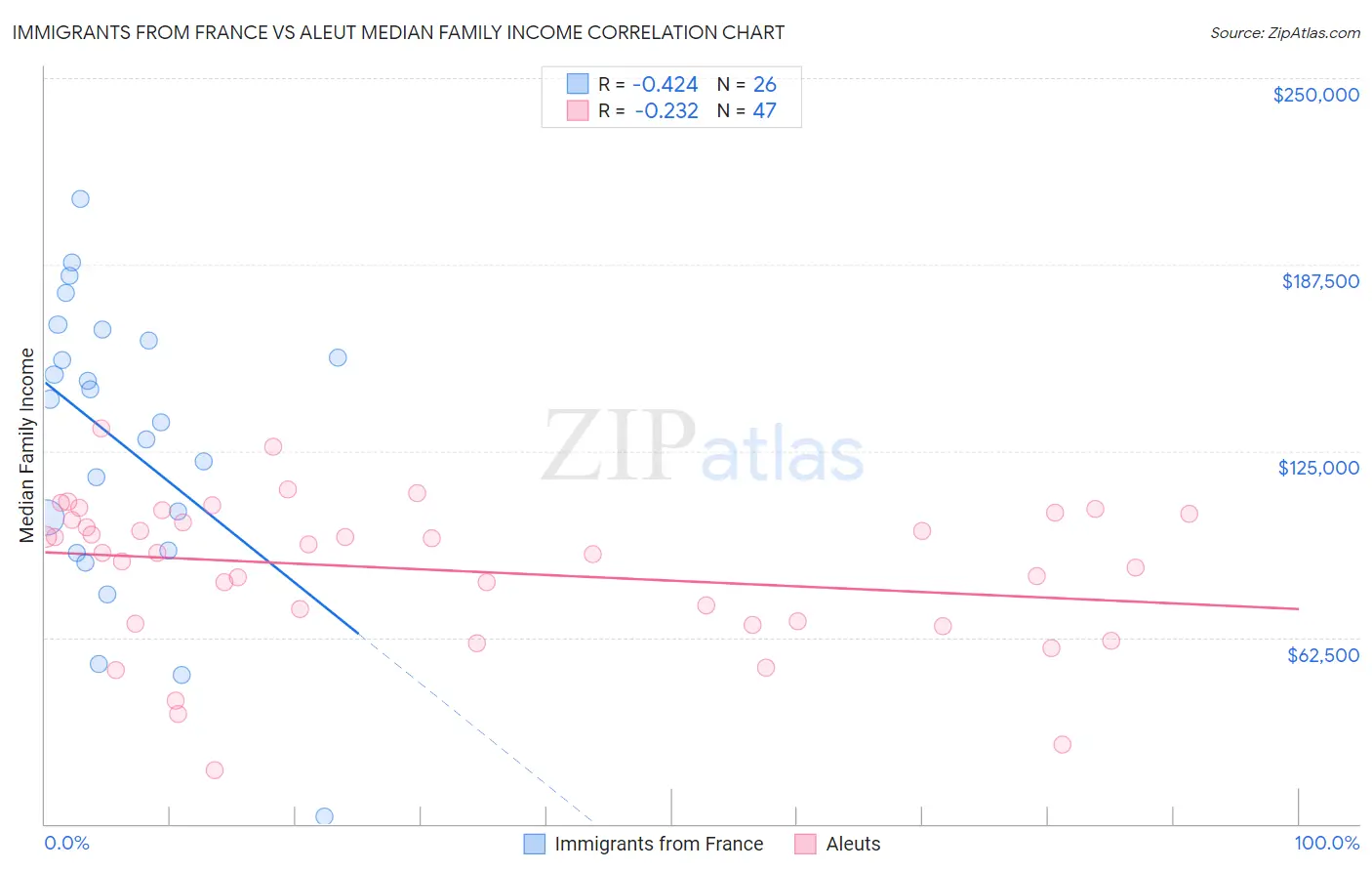 Immigrants from France vs Aleut Median Family Income