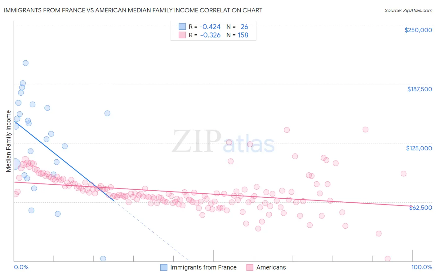 Immigrants from France vs American Median Family Income