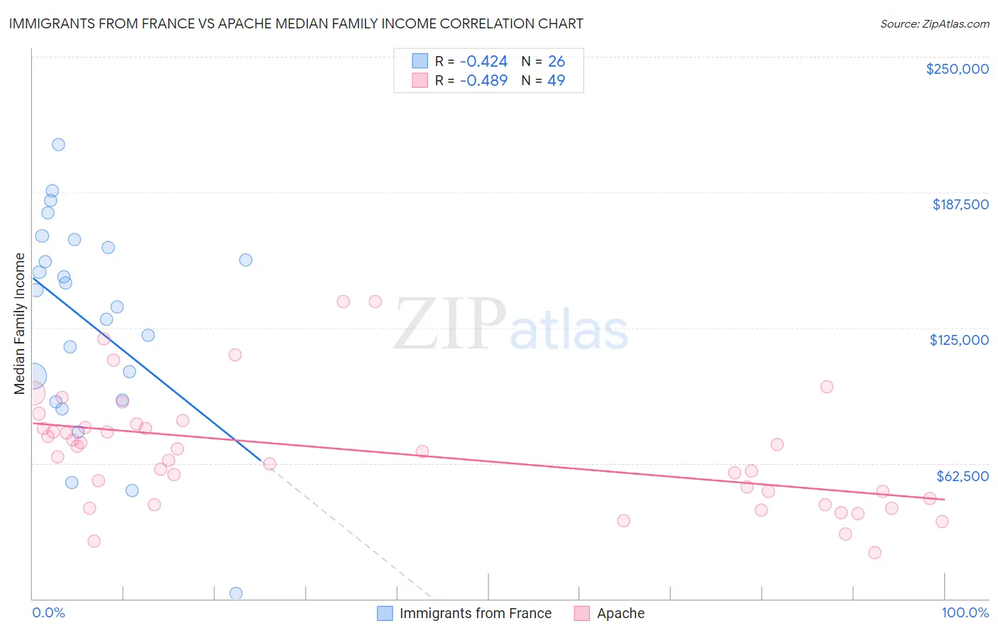 Immigrants from France vs Apache Median Family Income