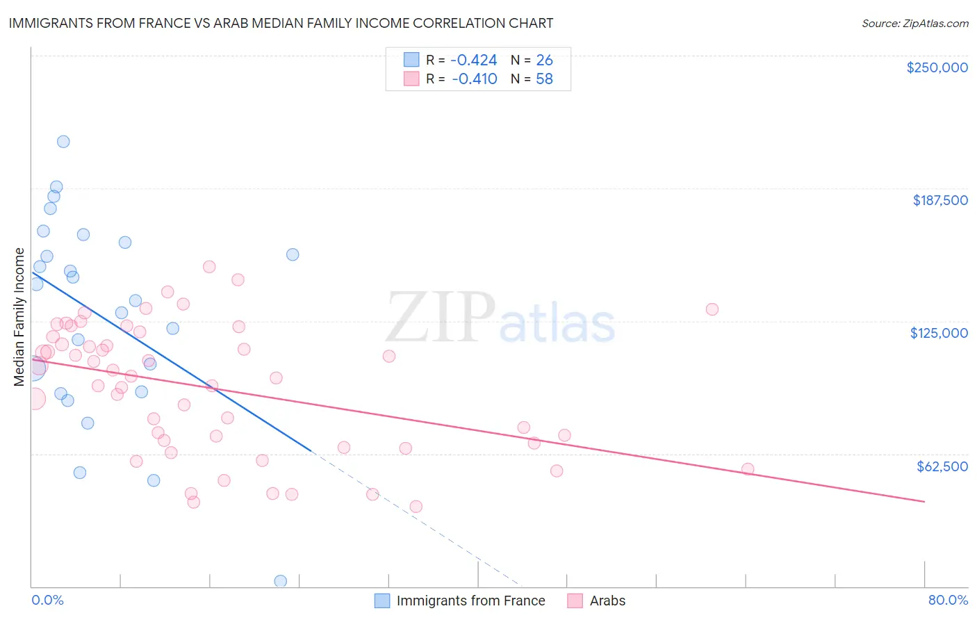 Immigrants from France vs Arab Median Family Income