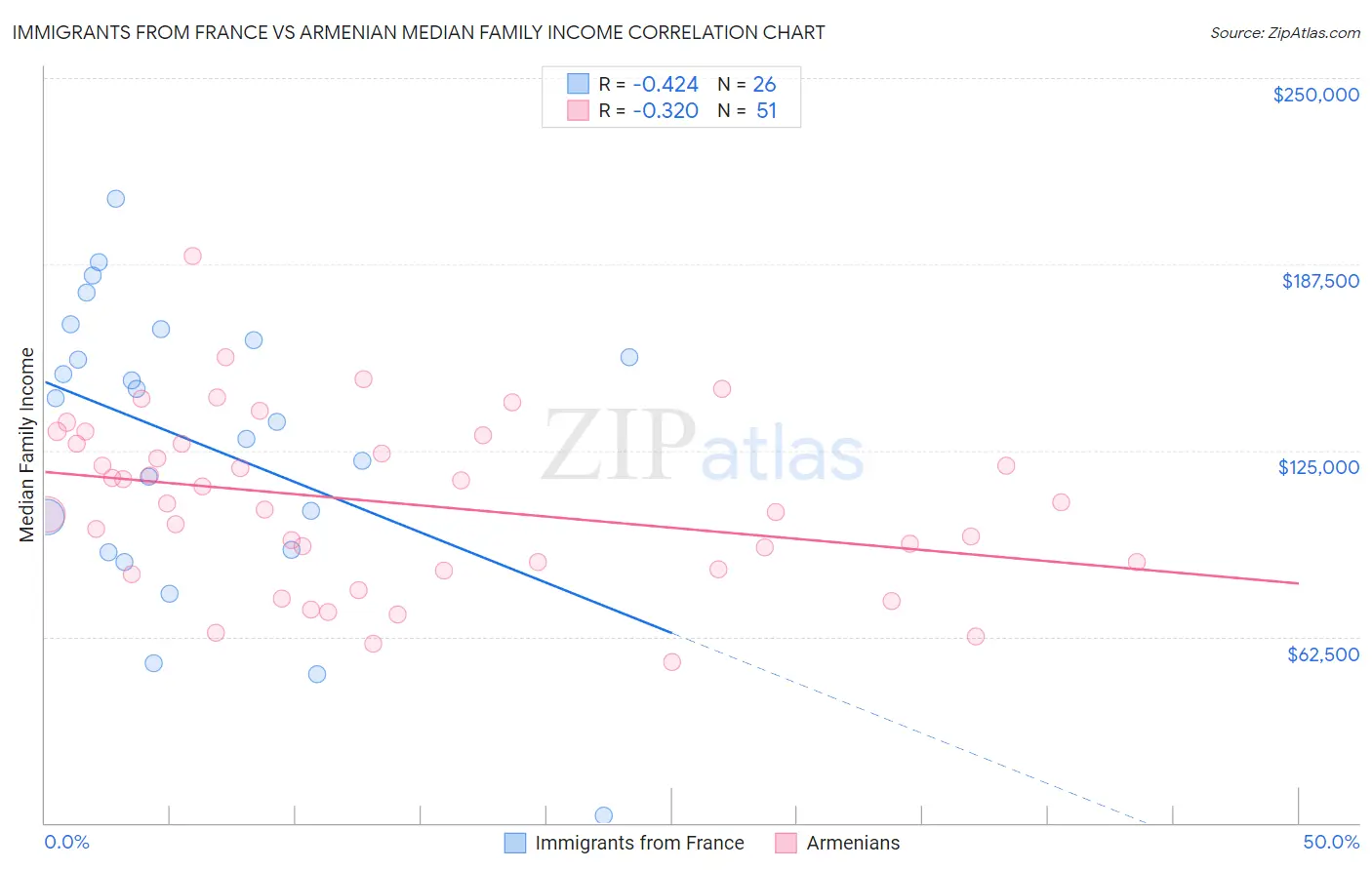 Immigrants from France vs Armenian Median Family Income