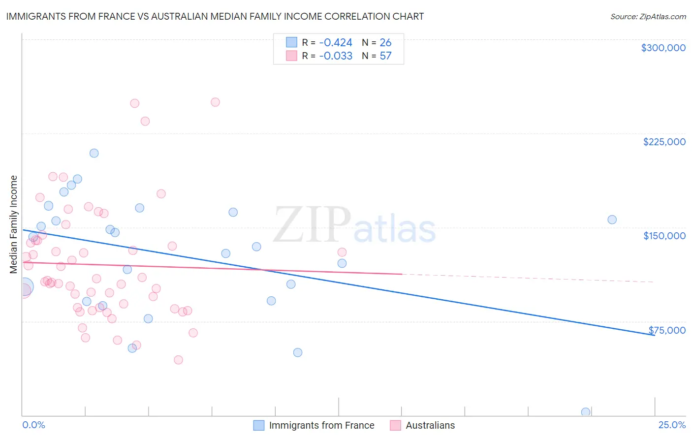 Immigrants from France vs Australian Median Family Income