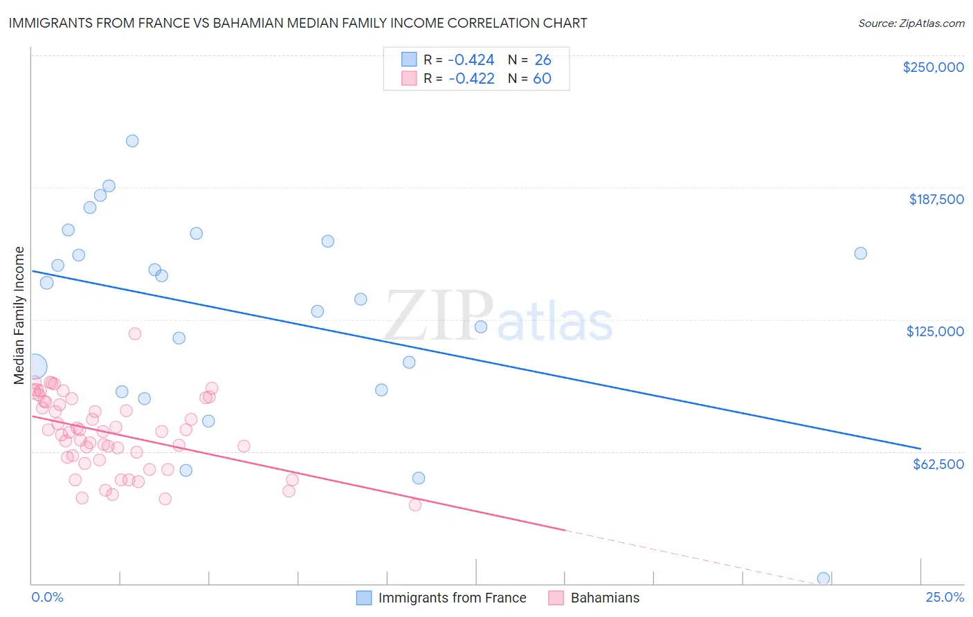 Immigrants from France vs Bahamian Median Family Income