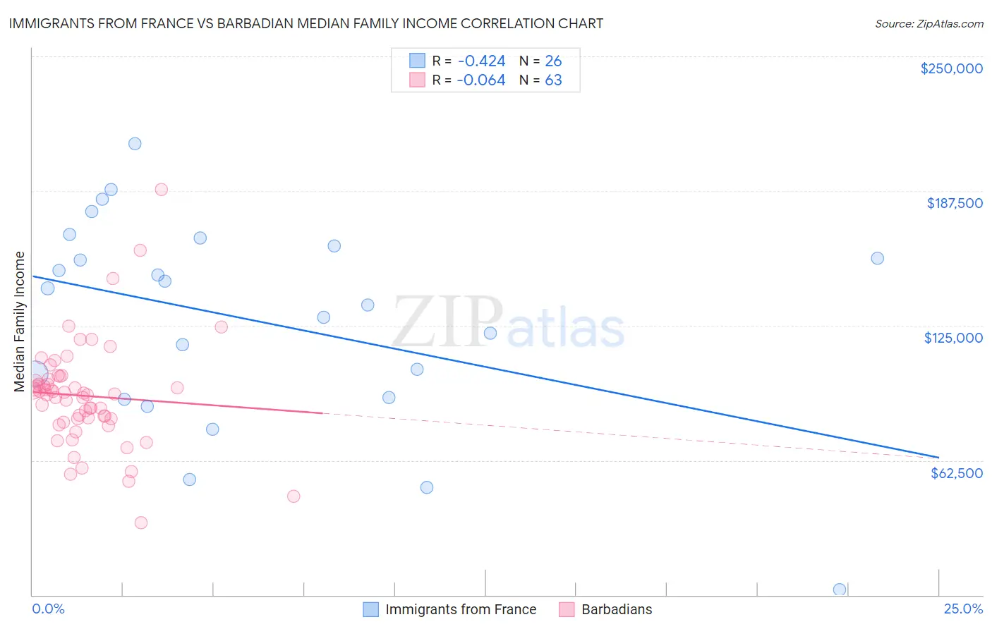 Immigrants from France vs Barbadian Median Family Income
