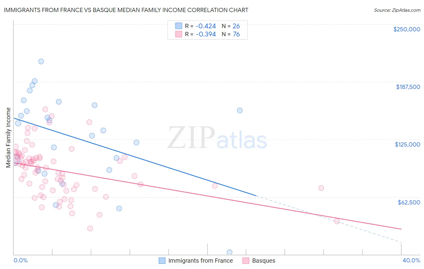 Immigrants from France vs Basque Median Family Income