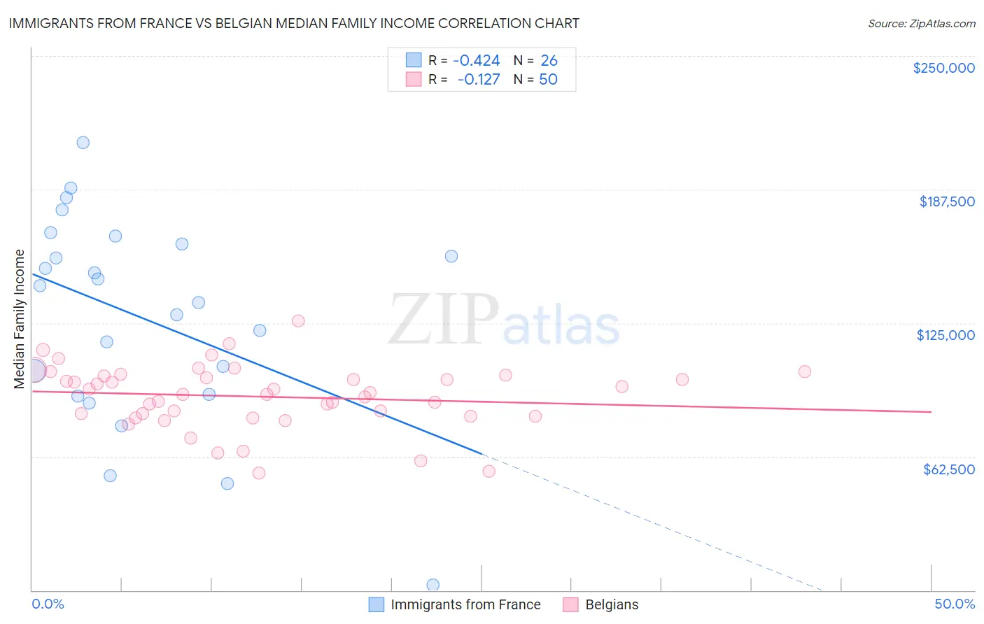 Immigrants from France vs Belgian Median Family Income