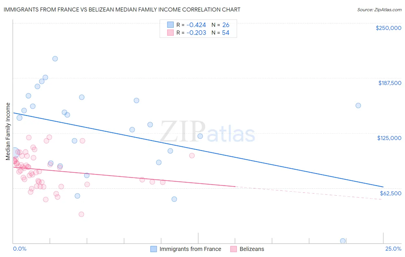 Immigrants from France vs Belizean Median Family Income