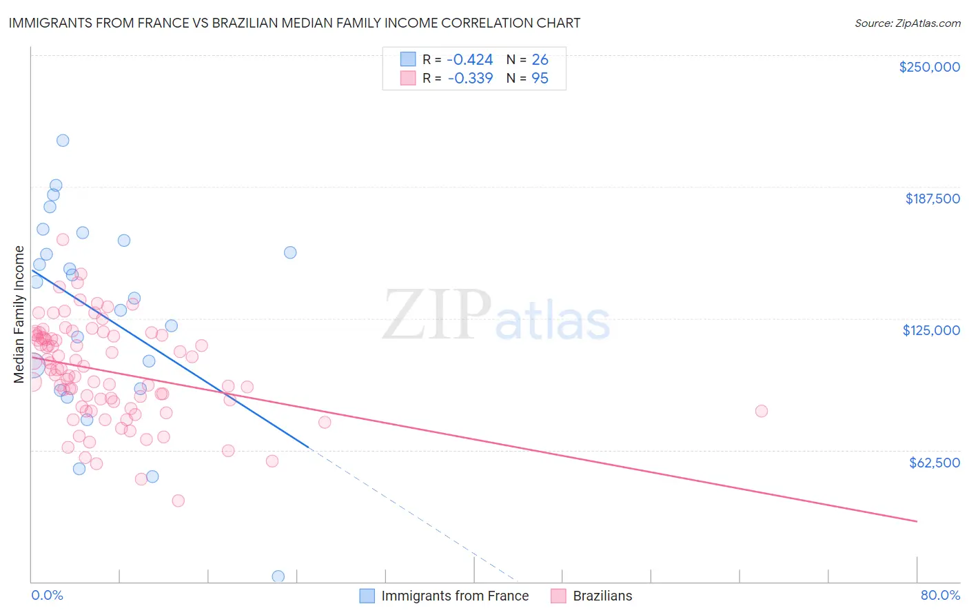 Immigrants from France vs Brazilian Median Family Income