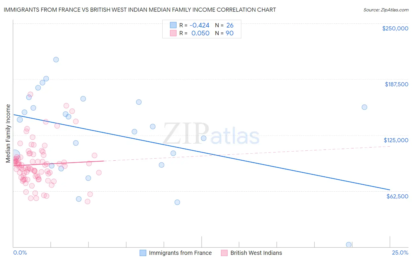 Immigrants from France vs British West Indian Median Family Income