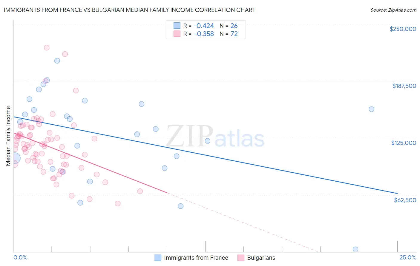 Immigrants from France vs Bulgarian Median Family Income