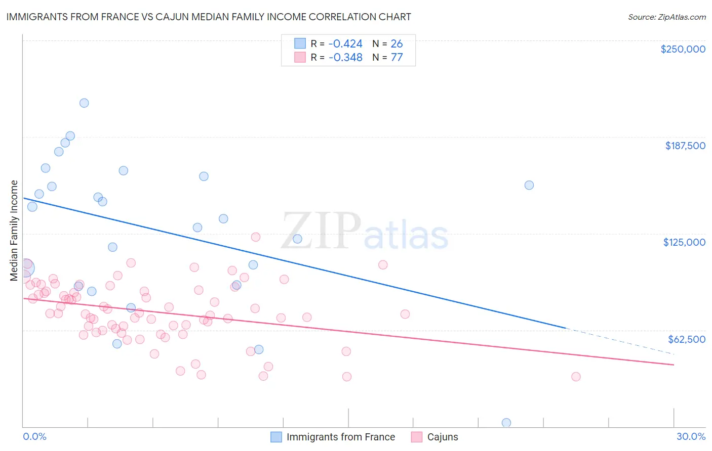 Immigrants from France vs Cajun Median Family Income