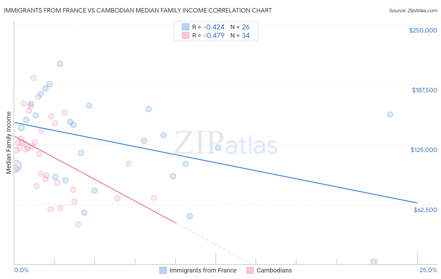 Immigrants from France vs Cambodian Median Family Income