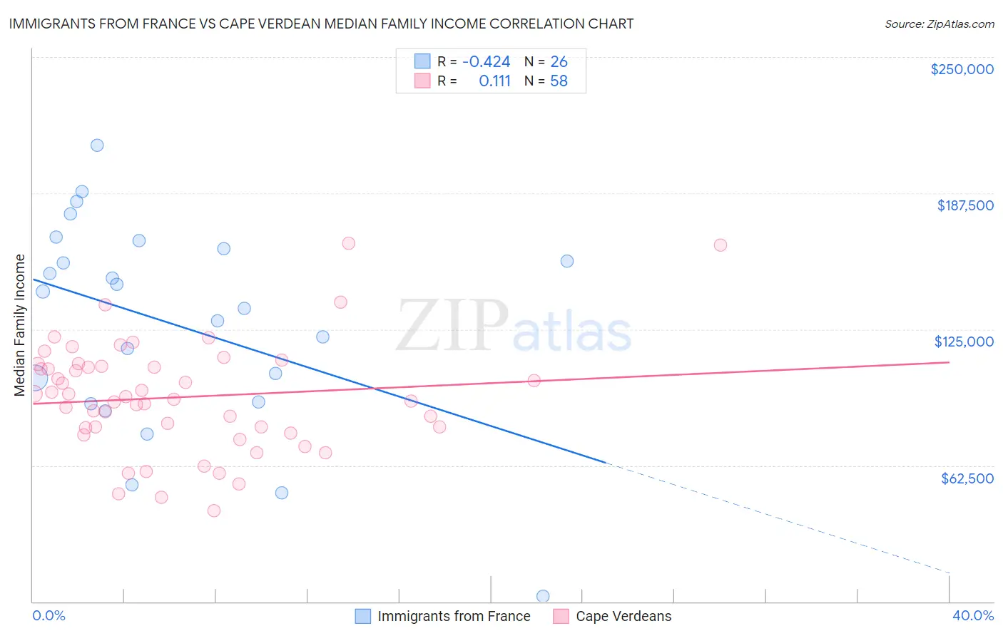 Immigrants from France vs Cape Verdean Median Family Income