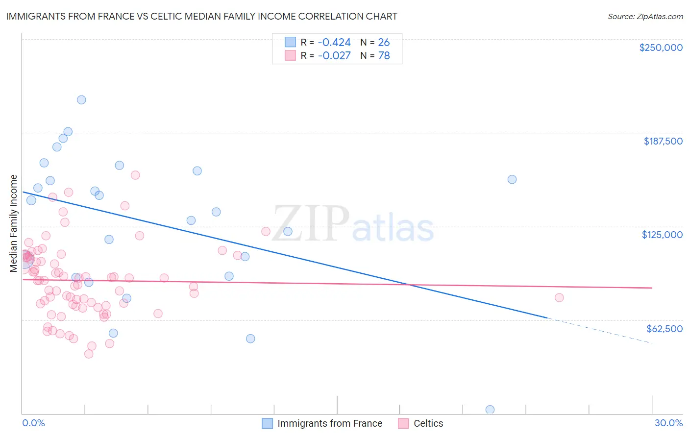 Immigrants from France vs Celtic Median Family Income