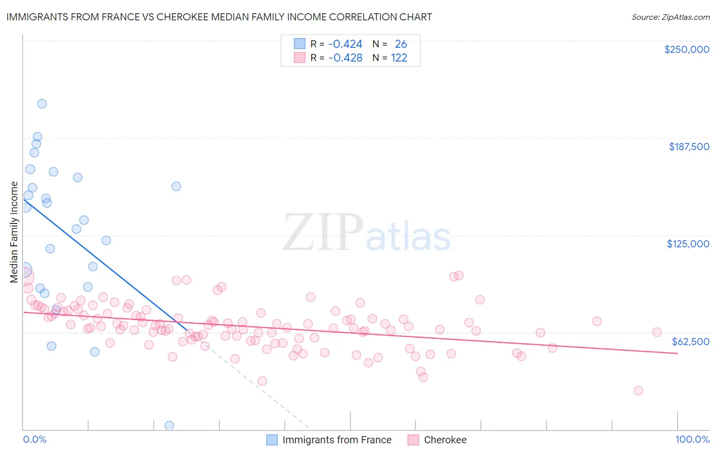Immigrants from France vs Cherokee Median Family Income