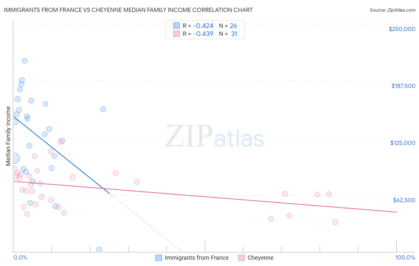 Immigrants from France vs Cheyenne Median Family Income