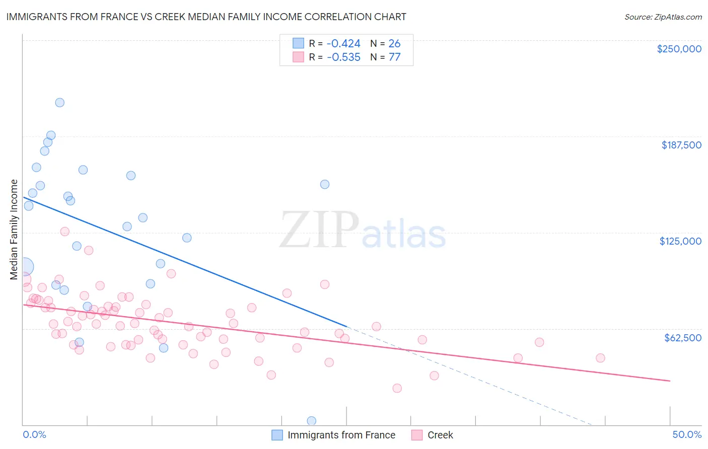 Immigrants from France vs Creek Median Family Income