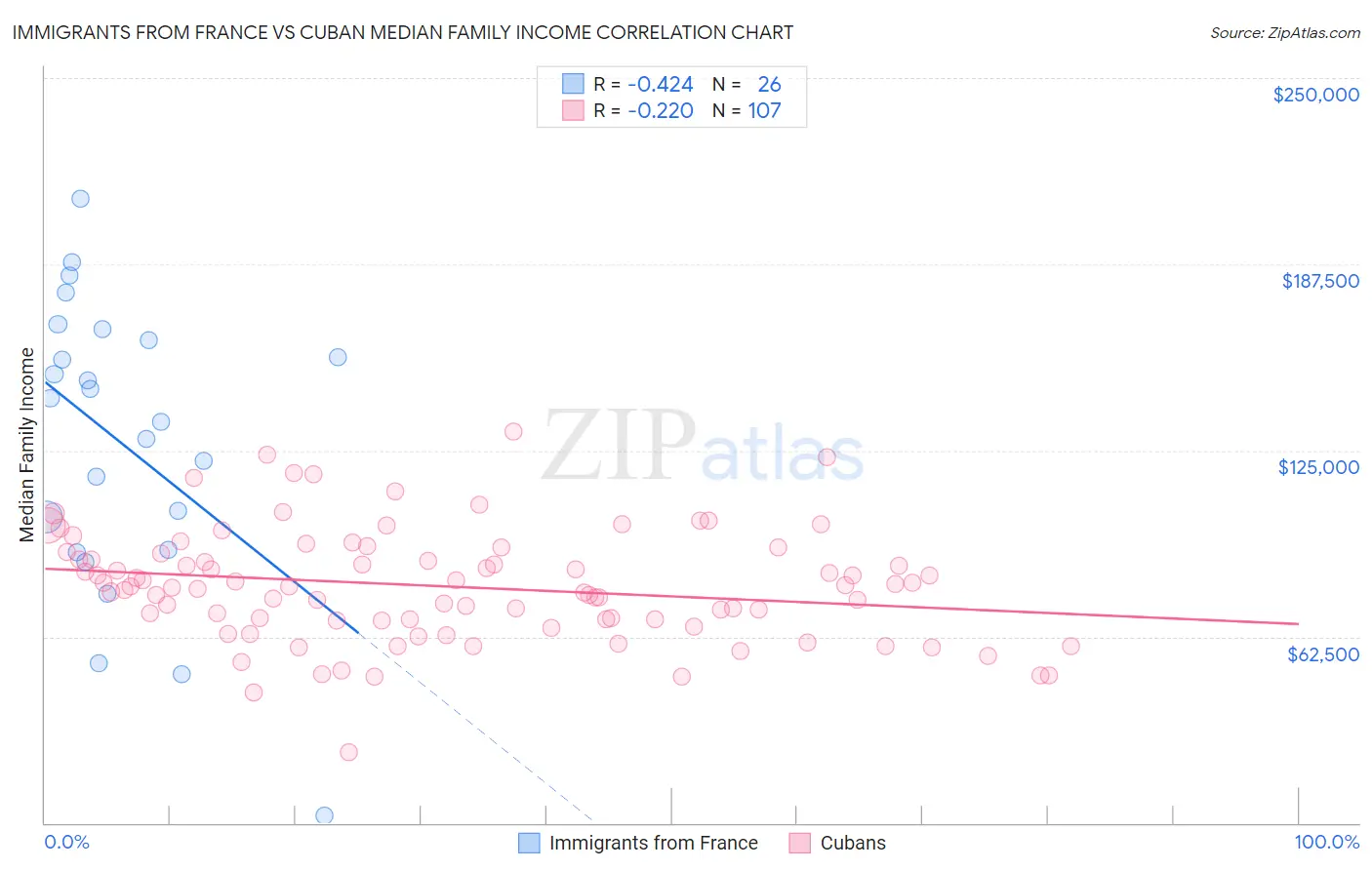 Immigrants from France vs Cuban Median Family Income