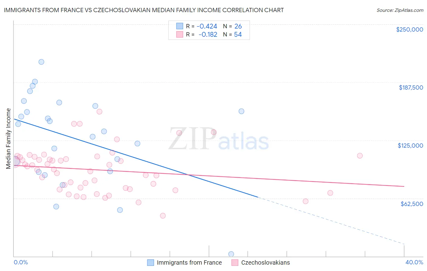 Immigrants from France vs Czechoslovakian Median Family Income