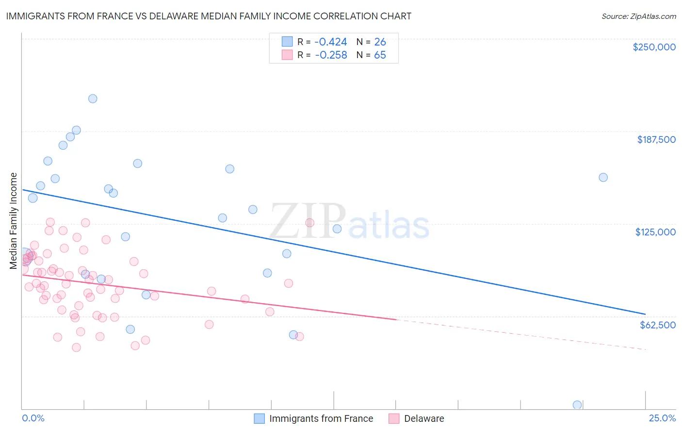 Immigrants from France vs Delaware Median Family Income