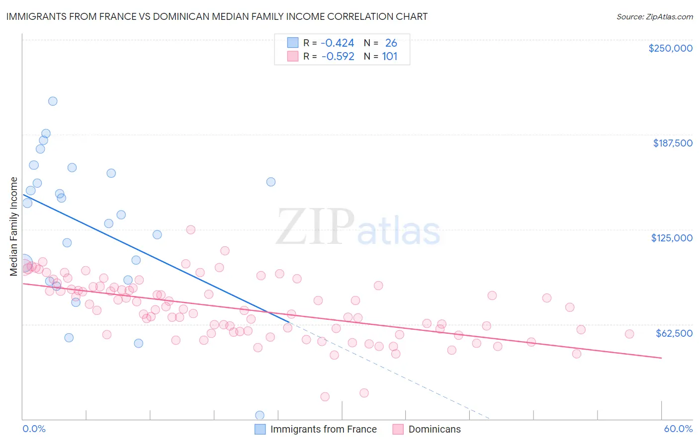 Immigrants from France vs Dominican Median Family Income