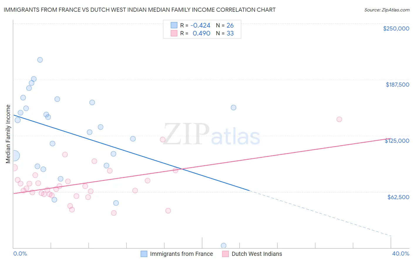 Immigrants from France vs Dutch West Indian Median Family Income
