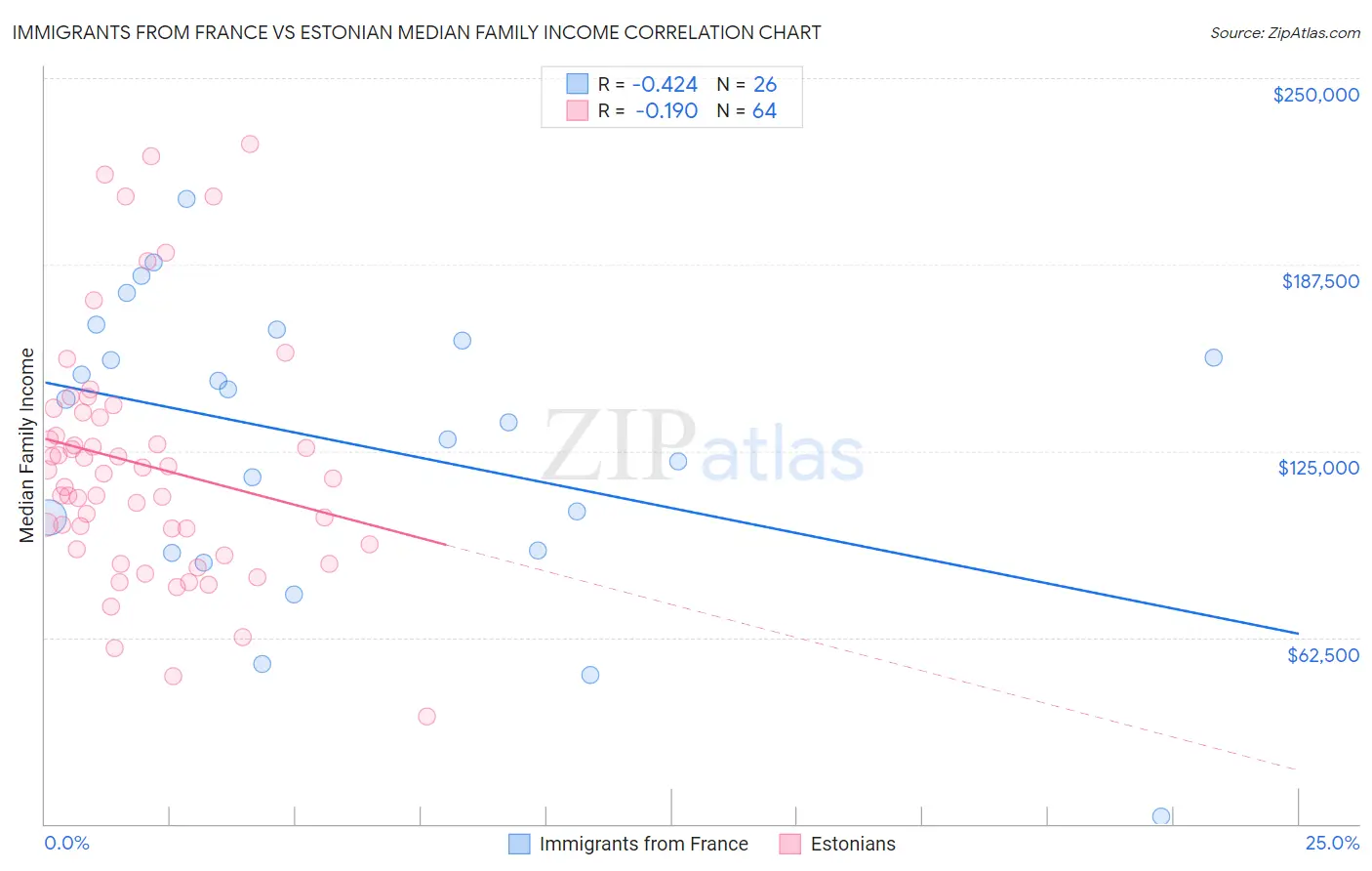 Immigrants from France vs Estonian Median Family Income