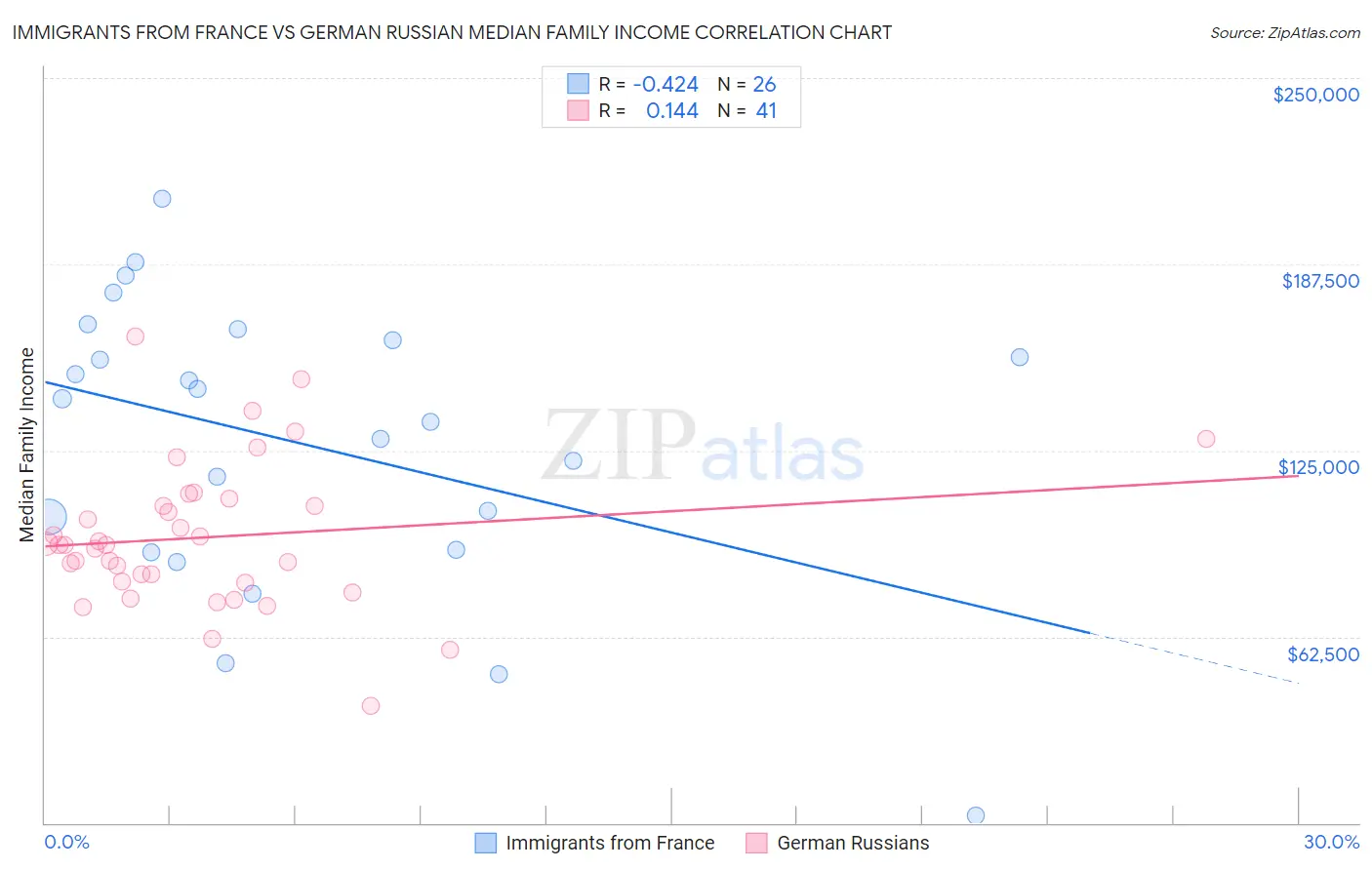 Immigrants from France vs German Russian Median Family Income