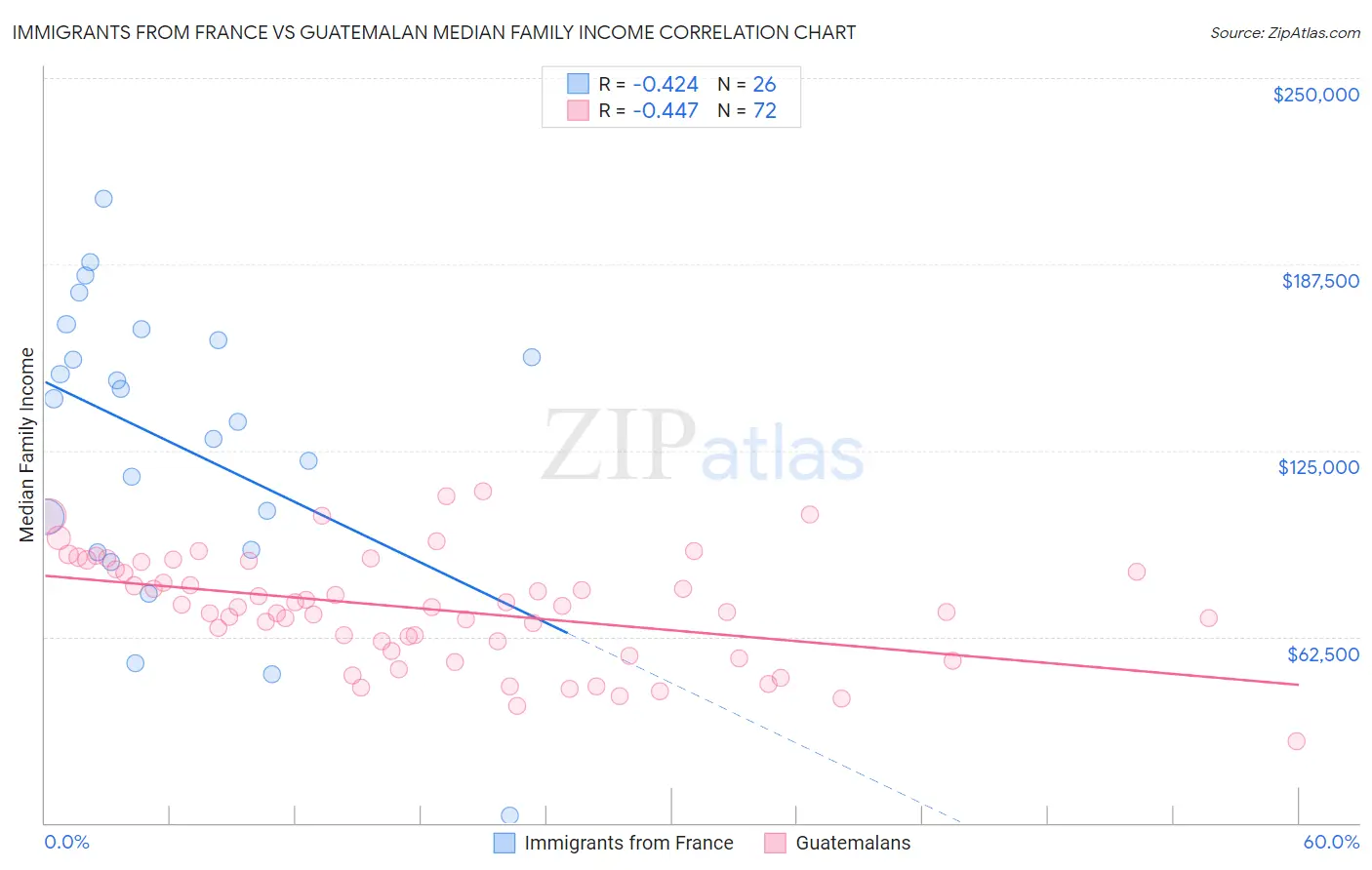 Immigrants from France vs Guatemalan Median Family Income