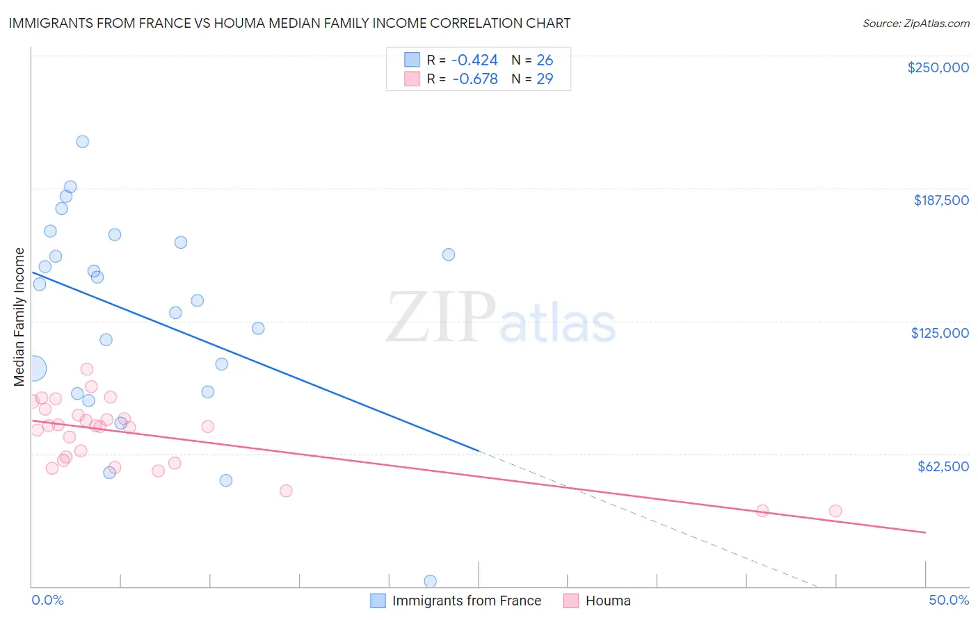 Immigrants from France vs Houma Median Family Income