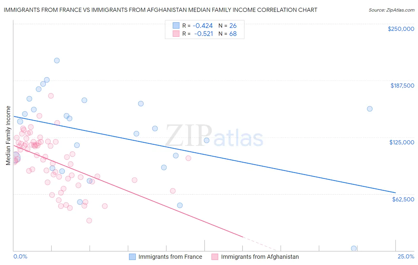 Immigrants from France vs Immigrants from Afghanistan Median Family Income