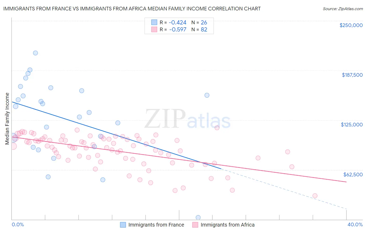 Immigrants from France vs Immigrants from Africa Median Family Income