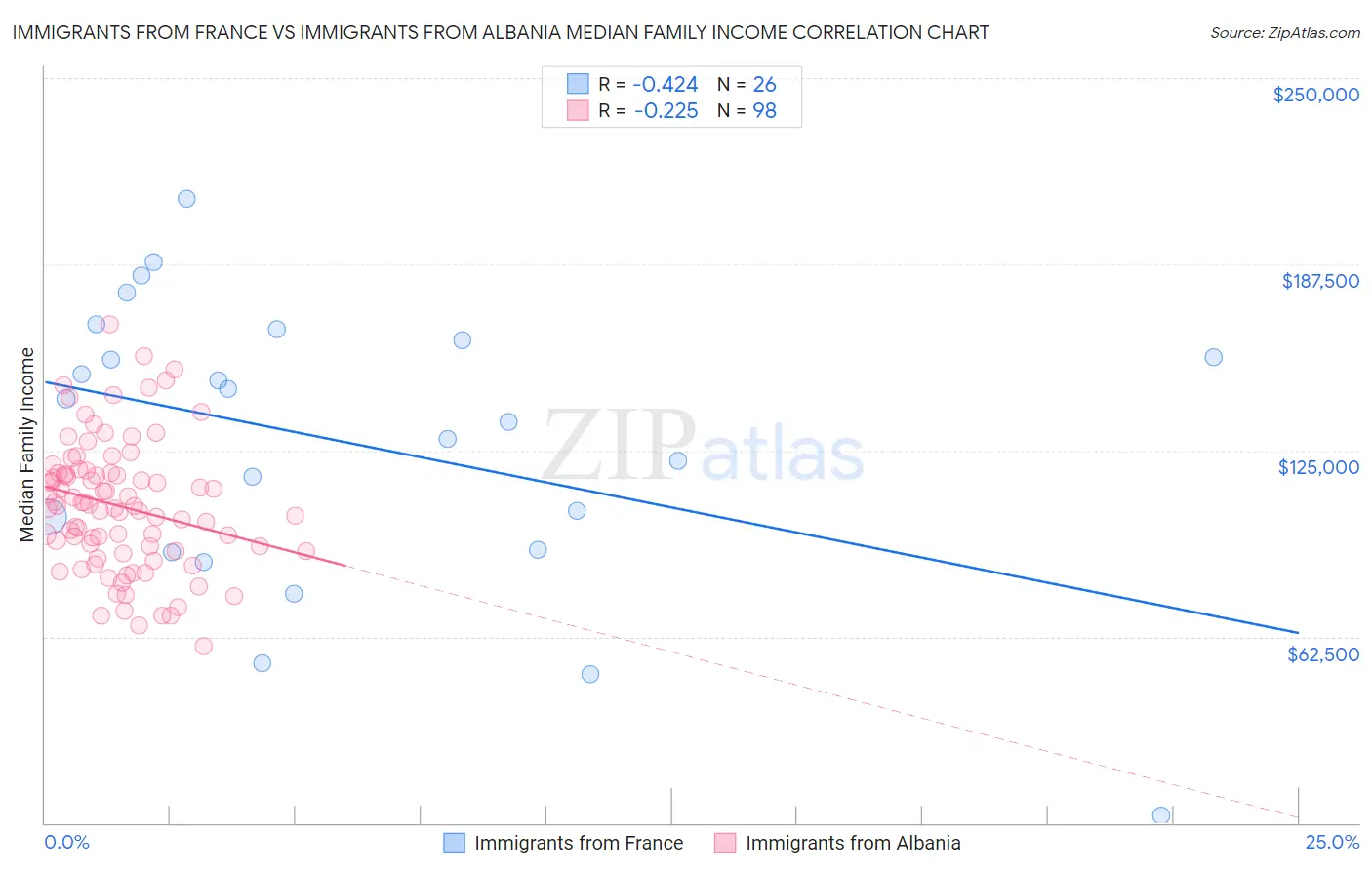 Immigrants from France vs Immigrants from Albania Median Family Income