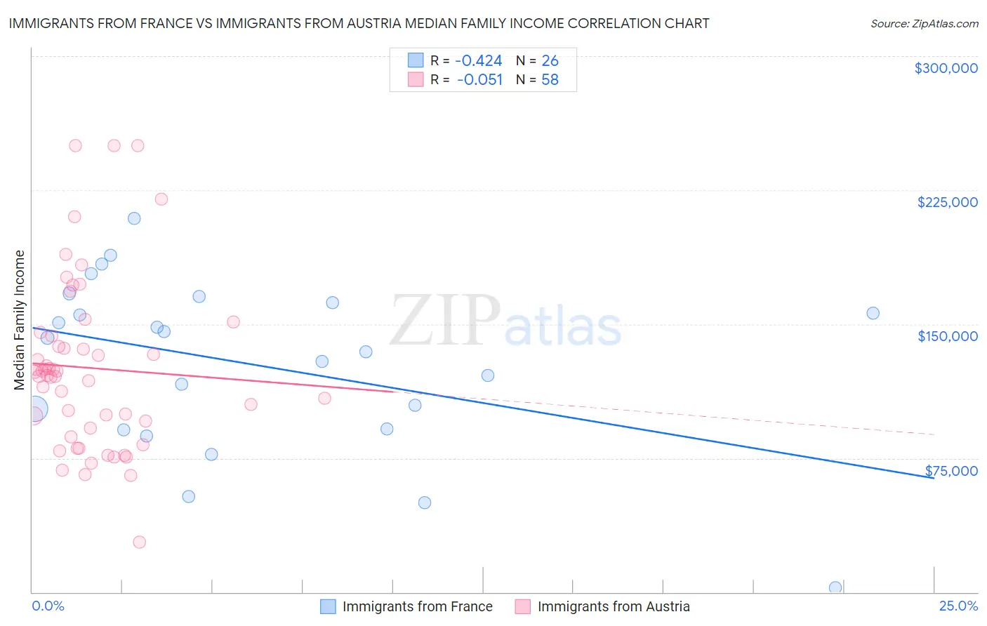 Immigrants from France vs Immigrants from Austria Median Family Income