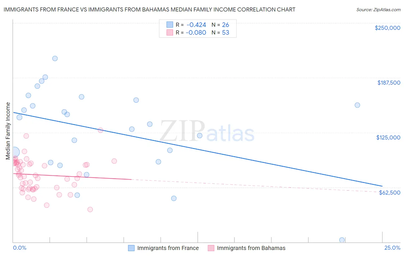 Immigrants from France vs Immigrants from Bahamas Median Family Income