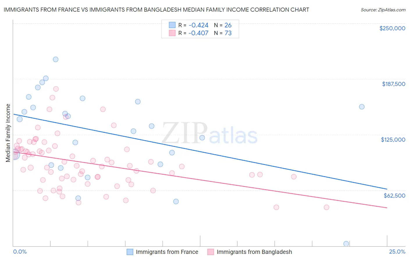 Immigrants from France vs Immigrants from Bangladesh Median Family Income