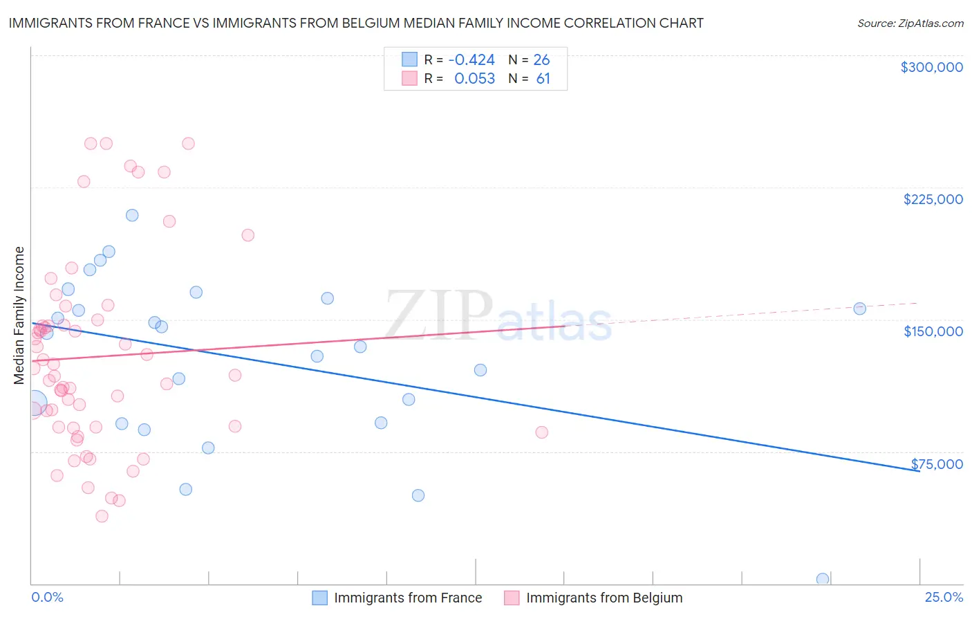 Immigrants from France vs Immigrants from Belgium Median Family Income